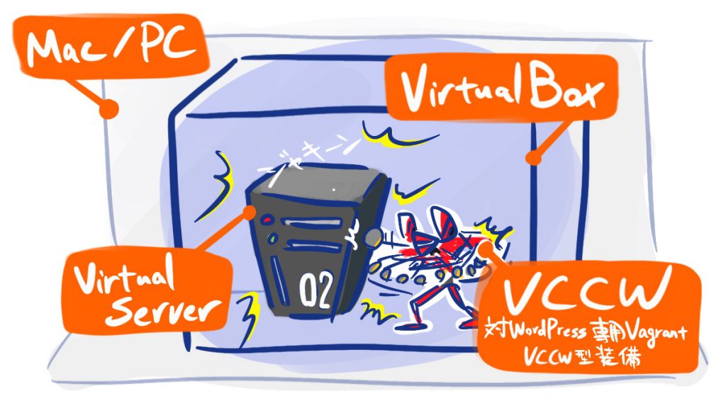 VirtualBoxとVCCW（Vagrant）